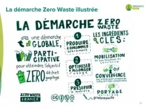 La démarche Zéro Waste Illustrée